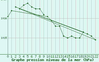 Courbe de la pression atmosphrique pour Juupajoki Hyytiala