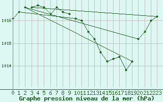 Courbe de la pression atmosphrique pour Lyon - Saint-Exupry (69)