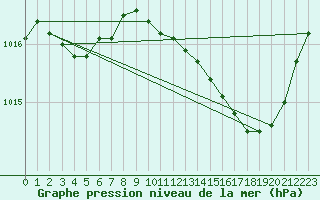 Courbe de la pression atmosphrique pour Avord (18)