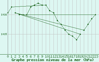 Courbe de la pression atmosphrique pour Recoubeau (26)