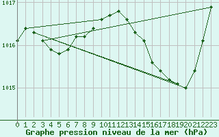 Courbe de la pression atmosphrique pour Nmes - Garons (30)