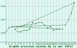 Courbe de la pression atmosphrique pour Angers-Marc (49)