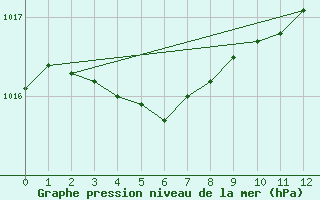 Courbe de la pression atmosphrique pour Cap de la Hague (50)