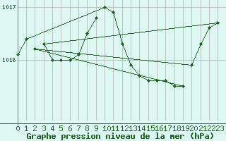 Courbe de la pression atmosphrique pour Abbeville (80)