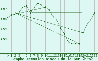 Courbe de la pression atmosphrique pour Aurillac (15)