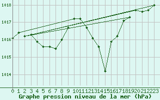 Courbe de la pression atmosphrique pour Lans-en-Vercors (38)