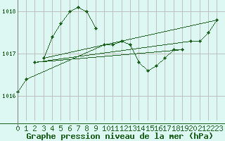 Courbe de la pression atmosphrique pour Torpshammar