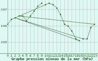 Courbe de la pression atmosphrique pour Saint-Nazaire-d