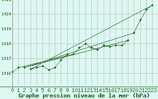 Courbe de la pression atmosphrique pour Hohrod (68)