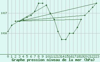 Courbe de la pression atmosphrique pour Berlin-Tempelhof