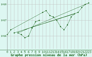 Courbe de la pression atmosphrique pour Orly (91)