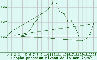 Courbe de la pression atmosphrique pour Ile du Levant (83)