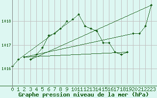 Courbe de la pression atmosphrique pour Vialas (Nojaret Haut) (48)