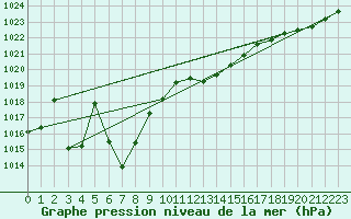 Courbe de la pression atmosphrique pour Ploeren (56)