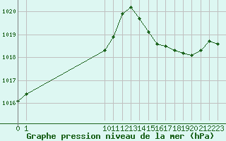 Courbe de la pression atmosphrique pour San Chierlo (It)