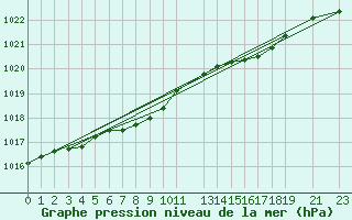 Courbe de la pression atmosphrique pour Setsa