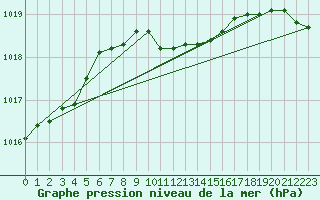 Courbe de la pression atmosphrique pour Duzce