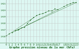 Courbe de la pression atmosphrique pour Kvitoya