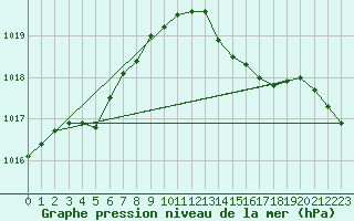 Courbe de la pression atmosphrique pour Lannion (22)