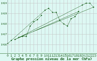Courbe de la pression atmosphrique pour Potes / Torre del Infantado (Esp)