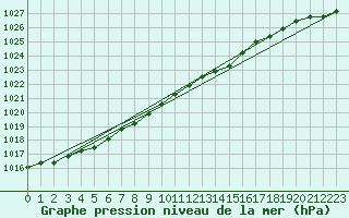 Courbe de la pression atmosphrique pour Zahony