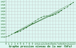 Courbe de la pression atmosphrique pour Grandfresnoy (60)