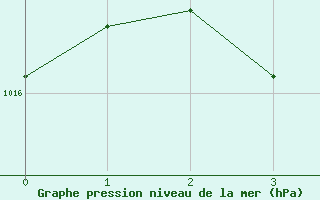 Courbe de la pression atmosphrique pour Morn de la Frontera