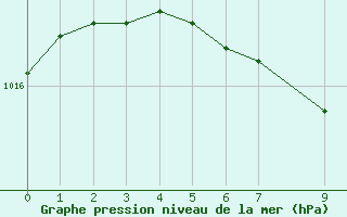 Courbe de la pression atmosphrique pour Suomussalmi Pesio