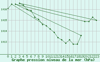 Courbe de la pression atmosphrique pour Gottfrieding