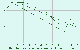 Courbe de la pression atmosphrique pour Kosta