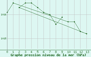 Courbe de la pression atmosphrique pour Hastveda