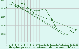 Courbe de la pression atmosphrique pour La Beaume (05)