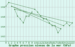 Courbe de la pression atmosphrique pour Agde (34)