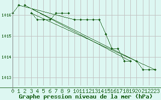 Courbe de la pression atmosphrique pour Agde (34)