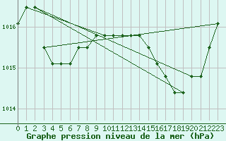 Courbe de la pression atmosphrique pour Agde (34)