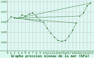 Courbe de la pression atmosphrique pour Deva