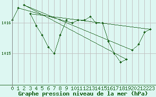 Courbe de la pression atmosphrique pour Pertuis - Grand Cros (84)