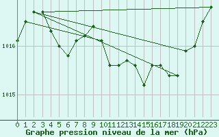 Courbe de la pression atmosphrique pour Saint-Vran (05)