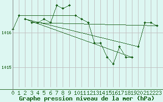 Courbe de la pression atmosphrique pour Liscombe