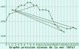 Courbe de la pression atmosphrique pour Lerwick