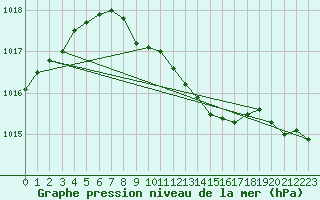 Courbe de la pression atmosphrique pour Dukstas