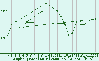 Courbe de la pression atmosphrique pour Haegen (67)