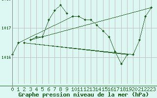 Courbe de la pression atmosphrique pour Guret Saint-Laurent (23)