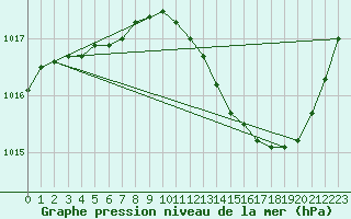 Courbe de la pression atmosphrique pour La Baeza (Esp)