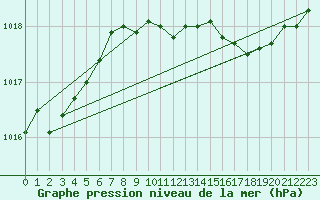 Courbe de la pression atmosphrique pour Cap Mele (It)