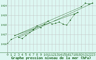 Courbe de la pression atmosphrique pour Inverbervie