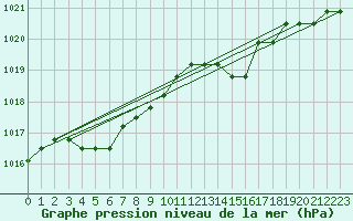 Courbe de la pression atmosphrique pour Liefrange (Lu)