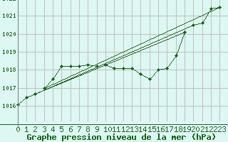 Courbe de la pression atmosphrique pour Kaisersbach-Cronhuette