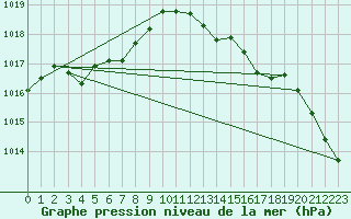 Courbe de la pression atmosphrique pour Laqueuille (63)