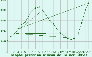 Courbe de la pression atmosphrique pour Grenoble/agglo Le Versoud (38)